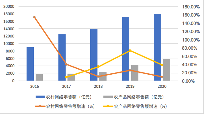 2021農村電商發展趨勢報告:新電商持續助力農產品上行